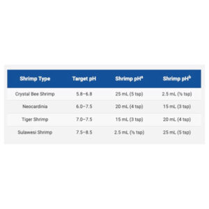 Table showing target pH levels and dosage for different shrimp types in aquariums using Aquavitro Shrimp pHa.