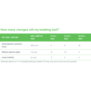 Carefresh bedding usage chart detailing pet size, habitat size, and bag capacity for small, medium, and large animals.