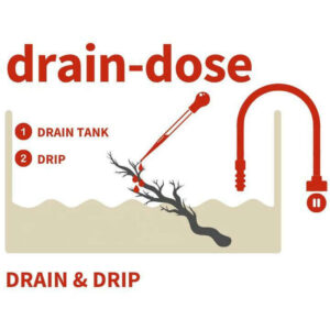 Diagram illustrating the drain-dosing method for algae treatment in aquariums, showing drain tank and drip process.