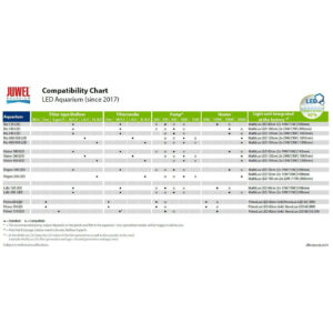 Juwel Compatibility Chart for LED Aquariums, detailing filters, pumps, heaters, and light units compatibility since 2017.