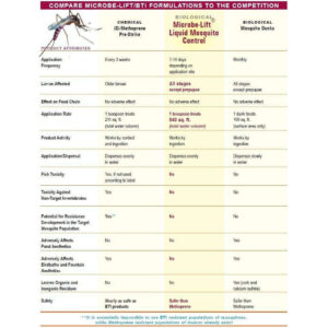 Comparison chart of Microbe-Lift Biological Mosquito Control vs. competitors, highlighting application, effectiveness, and safety attributes.