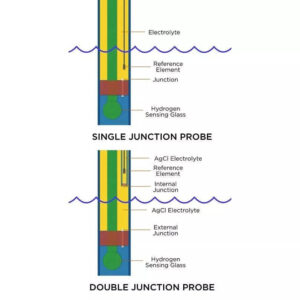 Comparison of Single Junction and Double Junction ORP Probes showing construction and components.