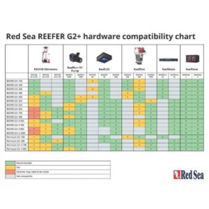 Red Sea REEFER G2+ hardware compatibility chart detailing skimmers, pumps, lights, and additional equipment.